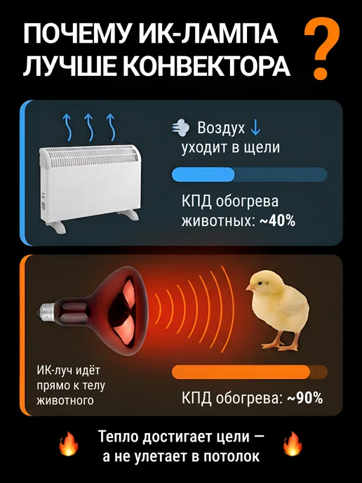КЭЛЗ. Инфракрасная лампа для цыплят обогрева курятника теплицы 3шт, 3 шт, фото 4