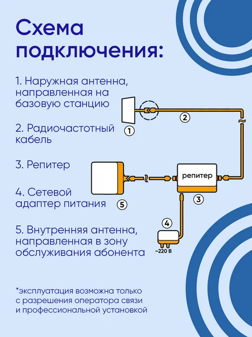 Усилитель сотовой связи и интернета Kroks KRD-900/1800/2100, комплект репитер с антеннами, GSM 3G 4G LTE, до 150 м2, белый, фото 4