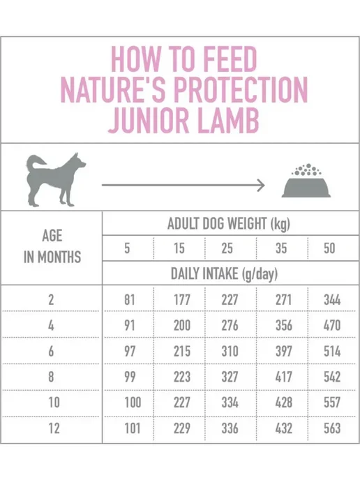 Сухой корм Nature's protection Cухой для собак, щенки, ягненок, 0,5 кг, фото 3