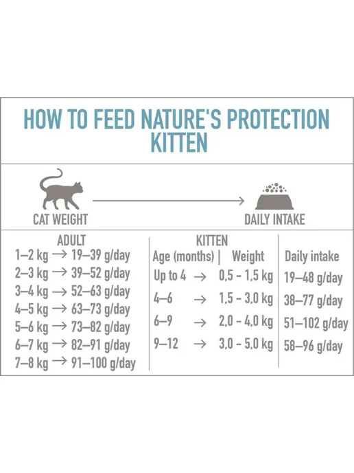 Сухой корм Nature's protection Котят Птица для собак, 7 кг, фото 3