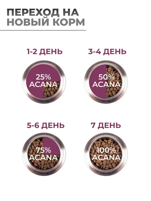 Сухой корм Acana Котят Highest для собак, индейка, курица, 1,81 кг, фото 5