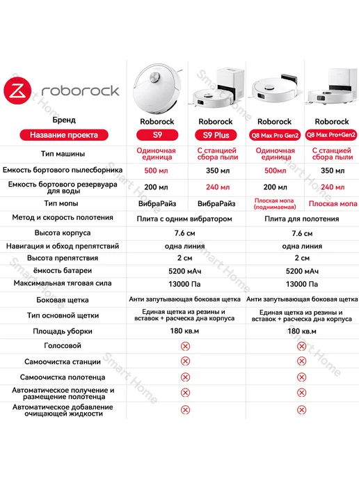 roborock Робот-пылесос S9,13 000 Па,Аккумулятор емкостью 5200мАч, 5200 мАч, фото 4