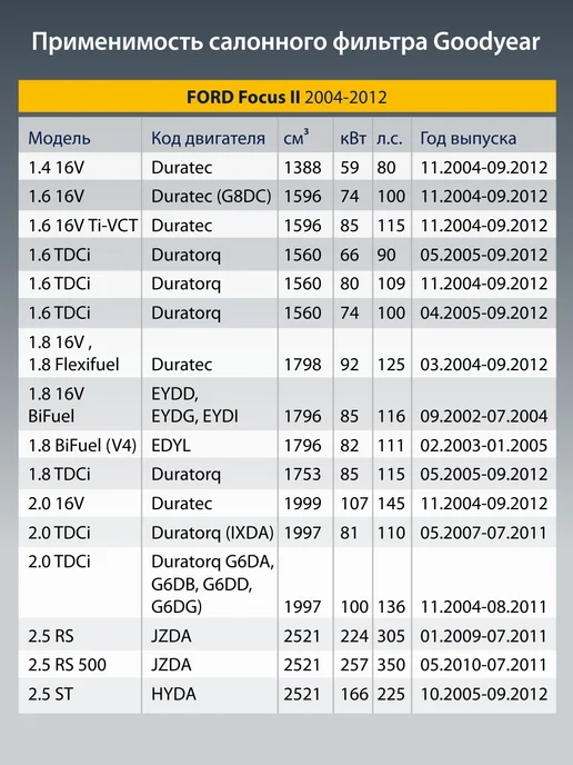 Goodyear Фильтр салонный для FORD Focus 2 1.6 1.8 2.0 2004-2012, вариант, фото 2