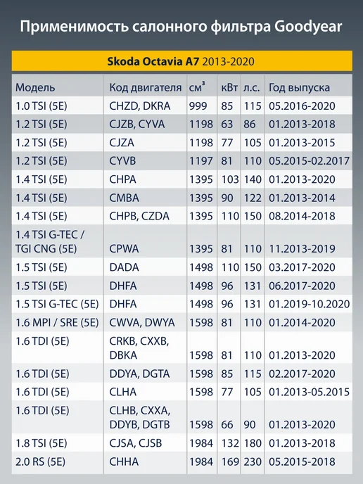 Goodyear Фильтр салонный для SKODA Octavia A7 1.4 1.6 - 2.0 2013-2020, вариант, фото 2