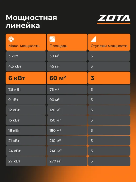 Zota Электрокотел Econom V2 SSR 6 кВт c пультом на тверд. реле, белый, фото 5