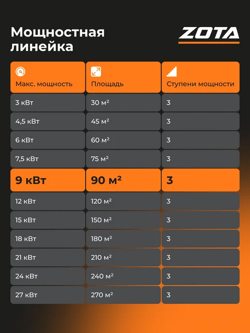 Zota Электрокотел Econom V2 SSR 9 кВт c пультом на тверд. реле, белый, фото 5