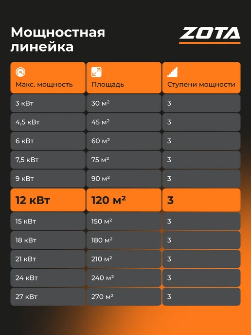 Zota Электрокотел Econom V2 SSR 12 кВт c пультом на тверд. реле, белый, фото 5